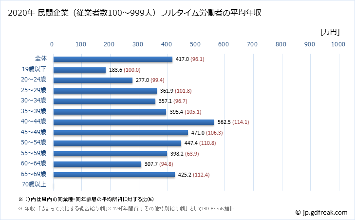 グラフ 年次 宮城県の平均年収 (電気機械器具製造業の常雇フルタイム) 民間企業（従業者数100～999人）フルタイム労働者の平均年収