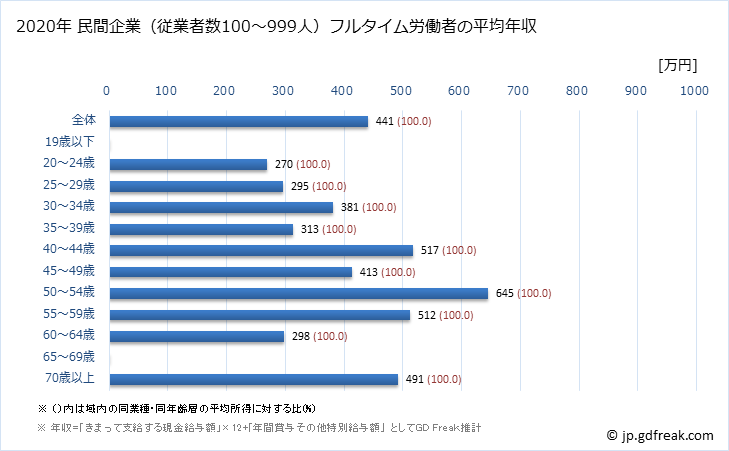 グラフ 年次 宮城県の平均年収 (情報通信機械器具製造業の常雇フルタイム) 民間企業（従業者数100～999人）フルタイム労働者の平均年収