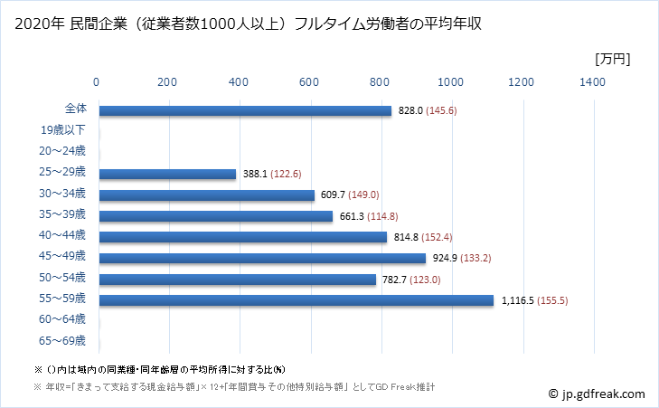 グラフ 年次 宮城県の平均年収 (輸送用機械器具製造業の常雇フルタイム) 民間企業（従業者数1000人以上）フルタイム労働者の平均年収