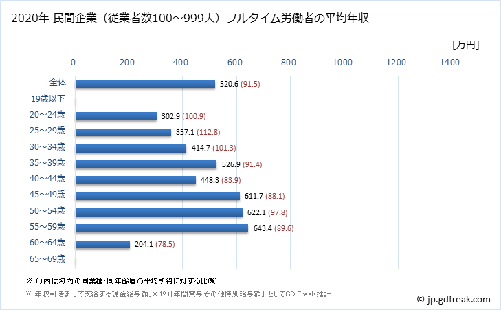 グラフ 年次 宮城県の平均年収 (輸送用機械器具製造業の常雇フルタイム) 民間企業（従業者数100～999人）フルタイム労働者の平均年収