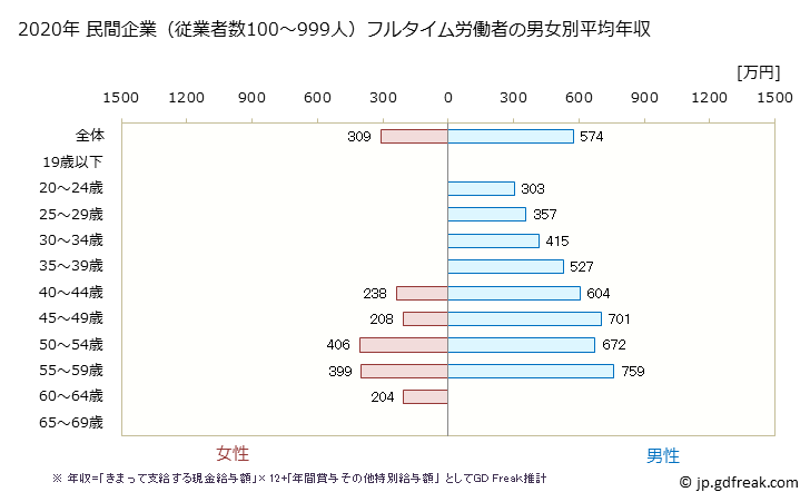 グラフ 年次 宮城県の平均年収 (輸送用機械器具製造業の常雇フルタイム) 民間企業（従業者数100～999人）フルタイム労働者の男女別平均年収