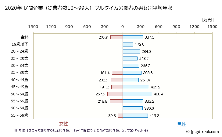 グラフ 年次 宮城県の平均年収 (輸送用機械器具製造業の常雇フルタイム) 民間企業（従業者数10～99人）フルタイム労働者の男女別平均年収