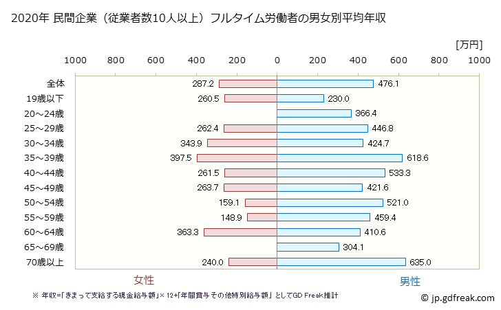 グラフ 年次 宮城県の平均年収 (その他の製造業の常雇フルタイム) 民間企業（従業者数10人以上）フルタイム労働者の男女別平均年収
