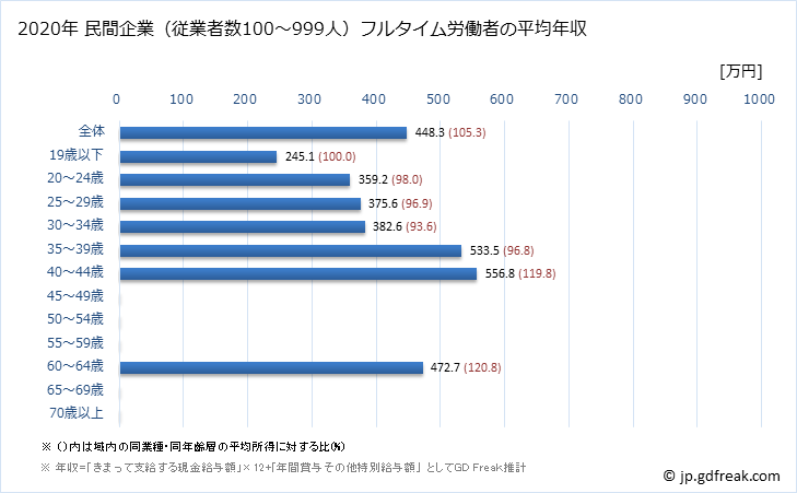 グラフ 年次 宮城県の平均年収 (その他の製造業の常雇フルタイム) 民間企業（従業者数100～999人）フルタイム労働者の平均年収