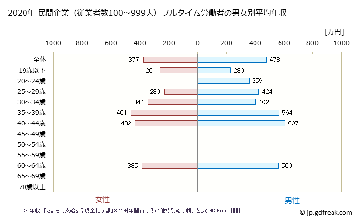 グラフ 年次 宮城県の平均年収 (その他の製造業の常雇フルタイム) 民間企業（従業者数100～999人）フルタイム労働者の男女別平均年収