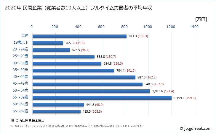 グラフ 年次 宮城県の平均年収 (電気・ガス・熱供給・水道業の常雇フルタイム) 民間企業（従業者数10人以上）フルタイム労働者の平均年収