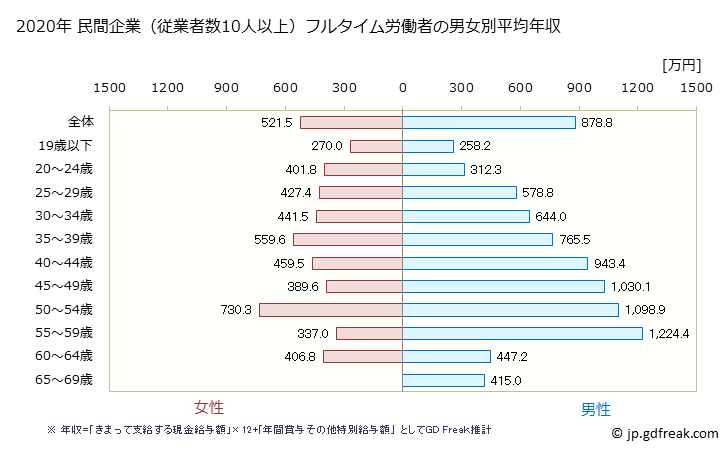 グラフ 年次 宮城県の平均年収 (電気・ガス・熱供給・水道業の常雇フルタイム) 民間企業（従業者数10人以上）フルタイム労働者の男女別平均年収
