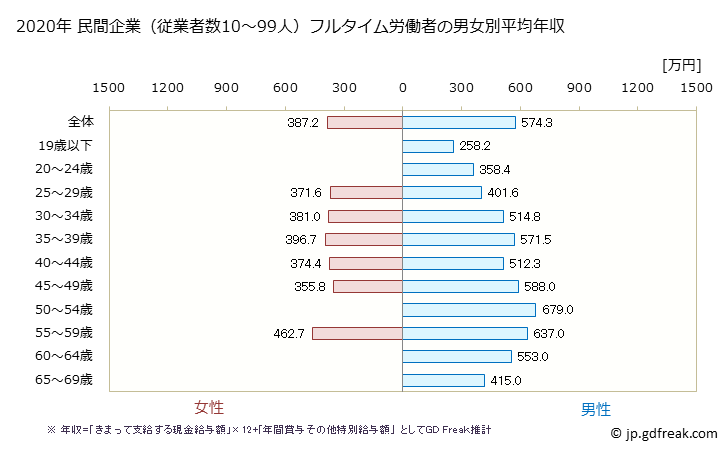 グラフ 年次 宮城県の平均年収 (電気・ガス・熱供給・水道業の常雇フルタイム) 民間企業（従業者数10～99人）フルタイム労働者の男女別平均年収