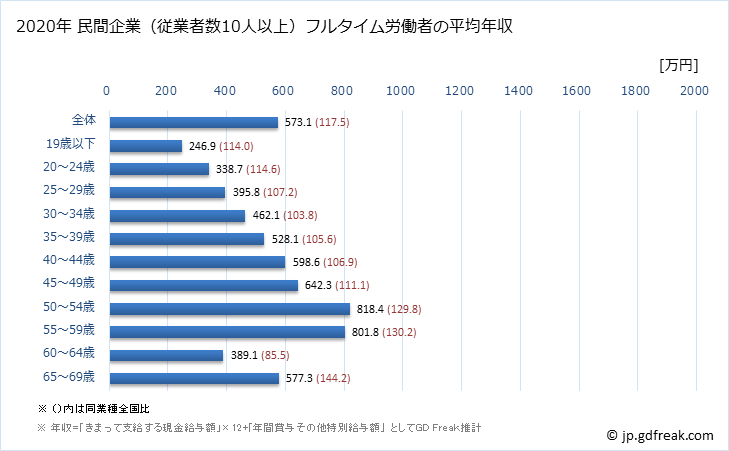 グラフ 年次 宮城県の平均年収 (情報通信業の常雇フルタイム) 民間企業（従業者数10人以上）フルタイム労働者の平均年収