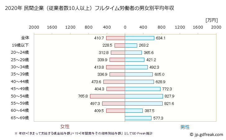 グラフ 年次 宮城県の平均年収 (情報通信業の常雇フルタイム) 民間企業（従業者数10人以上）フルタイム労働者の男女別平均年収