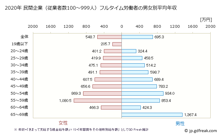 グラフ 年次 宮城県の平均年収 (情報通信業の常雇フルタイム) 民間企業（従業者数100～999人）フルタイム労働者の男女別平均年収
