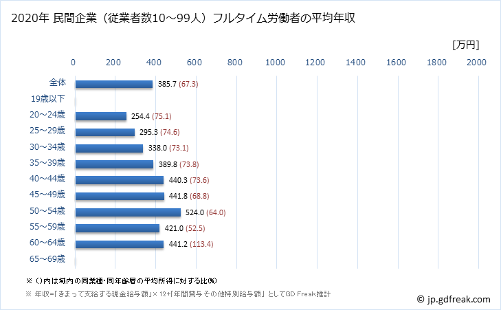 グラフ 年次 宮城県の平均年収 (情報通信業の常雇フルタイム) 民間企業（従業者数10～99人）フルタイム労働者の平均年収
