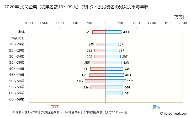 グラフ 年次 宮城県の平均年収 (情報通信業の常雇フルタイム) 民間企業（従業者数10～99人）フルタイム労働者の男女別平均年収