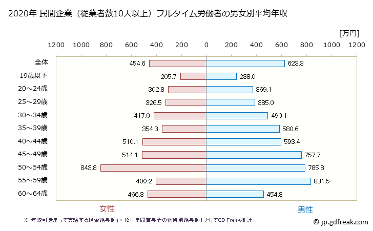 グラフ 年次 宮城県の平均年収 (情報サービス業の常雇フルタイム) 民間企業（従業者数10人以上）フルタイム労働者の男女別平均年収