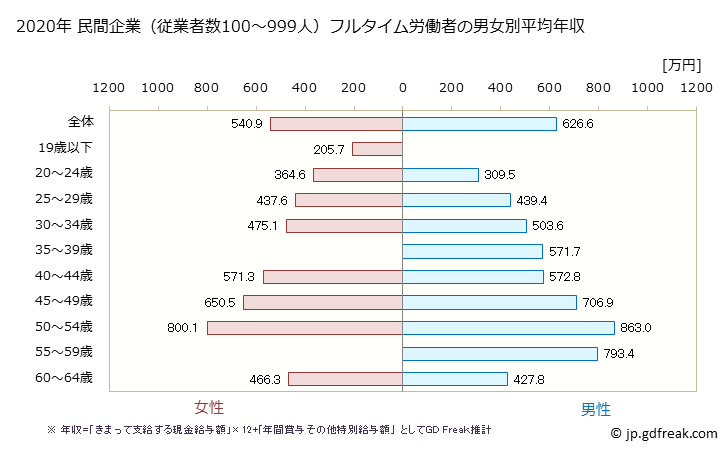 グラフ 年次 宮城県の平均年収 (情報サービス業の常雇フルタイム) 民間企業（従業者数100～999人）フルタイム労働者の男女別平均年収