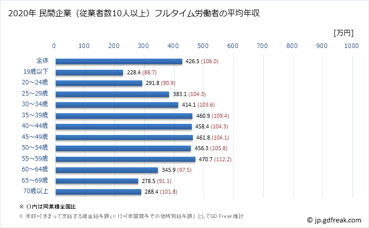 グラフ 年次 宮城県の平均年収 (運輸業・郵便業の常雇フルタイム) 民間企業（従業者数10人以上）フルタイム労働者の平均年収
