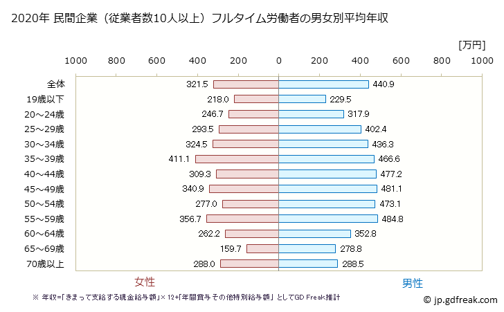 グラフ 年次 宮城県の平均年収 (運輸業・郵便業の常雇フルタイム) 民間企業（従業者数10人以上）フルタイム労働者の男女別平均年収