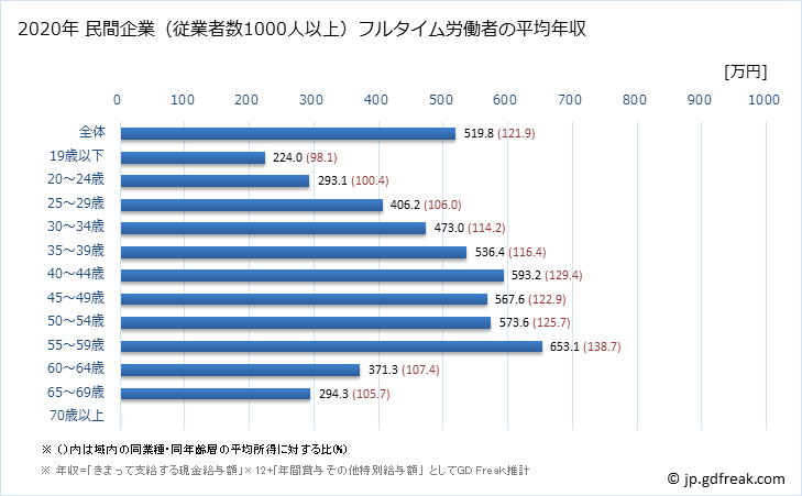 グラフ 年次 宮城県の平均年収 (運輸業・郵便業の常雇フルタイム) 民間企業（従業者数1000人以上）フルタイム労働者の平均年収