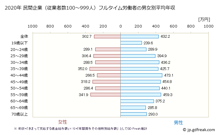 グラフ 年次 宮城県の平均年収 (運輸業・郵便業の常雇フルタイム) 民間企業（従業者数100～999人）フルタイム労働者の男女別平均年収