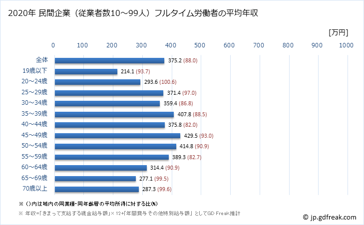 グラフ 年次 宮城県の平均年収 (運輸業・郵便業の常雇フルタイム) 民間企業（従業者数10～99人）フルタイム労働者の平均年収