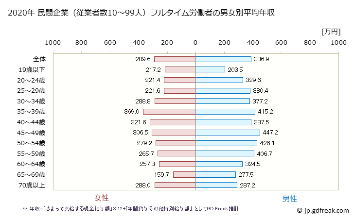 グラフ 年次 宮城県の平均年収 (運輸業・郵便業の常雇フルタイム) 民間企業（従業者数10～99人）フルタイム労働者の男女別平均年収