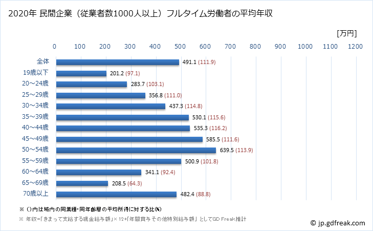 グラフ 年次 宮城県の平均年収 (卸売業・小売業の常雇フルタイム) 民間企業（従業者数1000人以上）フルタイム労働者の平均年収