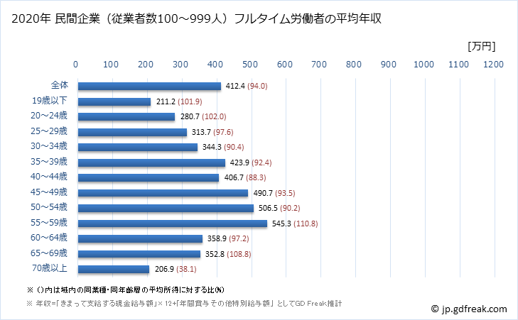 グラフ 年次 宮城県の平均年収 (卸売業・小売業の常雇フルタイム) 民間企業（従業者数100～999人）フルタイム労働者の平均年収
