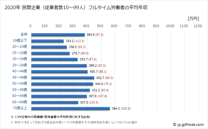 グラフ 年次 宮城県の平均年収 (卸売業・小売業の常雇フルタイム) 民間企業（従業者数10～99人）フルタイム労働者の平均年収