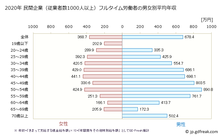 グラフ 年次 宮城県の平均年収 (卸売業の常雇フルタイム) 民間企業（従業者数1000人以上）フルタイム労働者の男女別平均年収