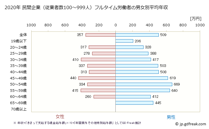 グラフ 年次 宮城県の平均年収 (卸売業の常雇フルタイム) 民間企業（従業者数100～999人）フルタイム労働者の男女別平均年収