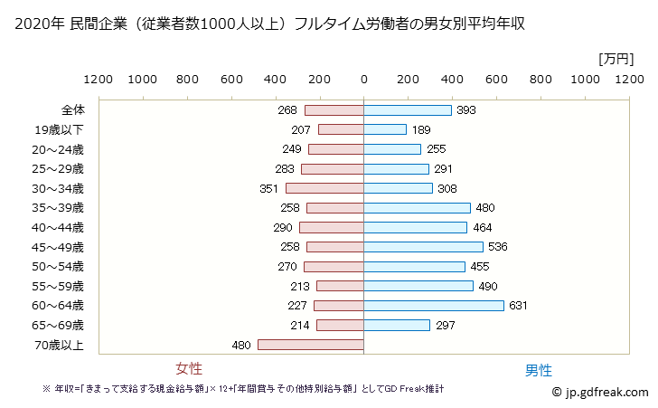グラフ 年次 宮城県の平均年収 (小売業の常雇フルタイム) 民間企業（従業者数1000人以上）フルタイム労働者の男女別平均年収