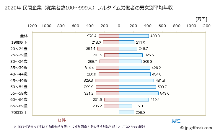 グラフ 年次 宮城県の平均年収 (小売業の常雇フルタイム) 民間企業（従業者数100～999人）フルタイム労働者の男女別平均年収