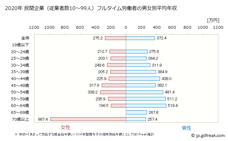 グラフ 年次 宮城県の平均年収 (小売業の常雇フルタイム) 民間企業（従業者数10～99人）フルタイム労働者の男女別平均年収