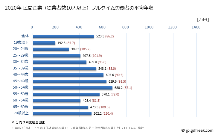 グラフ 年次 宮城県の平均年収 (金融業・保険業の常雇フルタイム) 民間企業（従業者数10人以上）フルタイム労働者の平均年収