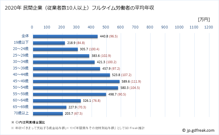 グラフ 年次 宮城県の平均年収 (不動産業・物品賃貸業の常雇フルタイム) 民間企業（従業者数10人以上）フルタイム労働者の平均年収