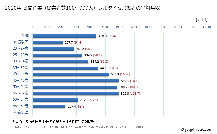 グラフ 年次 宮城県の平均年収 (不動産業・物品賃貸業の常雇フルタイム) 民間企業（従業者数100～999人）フルタイム労働者の平均年収