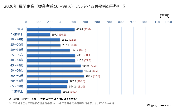 グラフ 年次 宮城県の平均年収 (不動産業・物品賃貸業の常雇フルタイム) 民間企業（従業者数10～99人）フルタイム労働者の平均年収