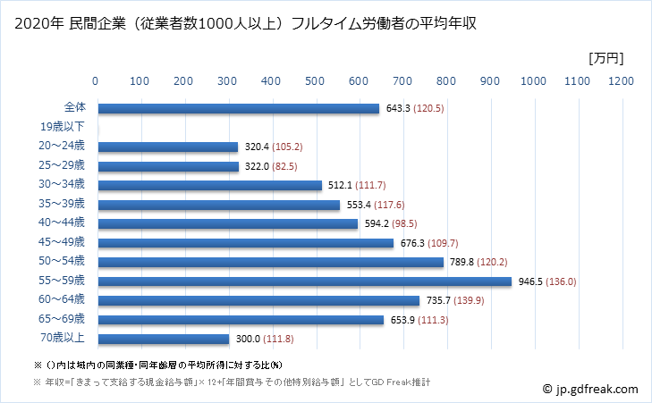 グラフ 年次 宮城県の平均年収 (学術研究・専門・技術サービス業の常雇フルタイム) 民間企業（従業者数1000人以上）フルタイム労働者の平均年収