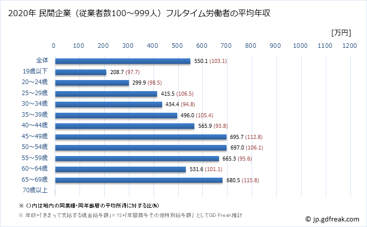 グラフ 年次 宮城県の平均年収 (学術研究・専門・技術サービス業の常雇フルタイム) 民間企業（従業者数100～999人）フルタイム労働者の平均年収