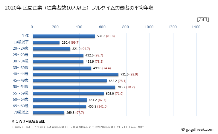 グラフ 年次 宮城県の平均年収 (広告業の常雇フルタイム) 民間企業（従業者数10人以上）フルタイム労働者の平均年収