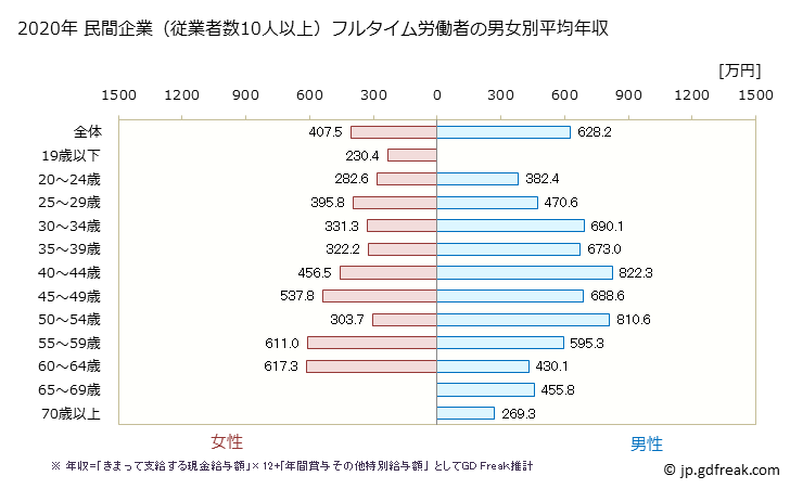 グラフ 年次 宮城県の平均年収 (広告業の常雇フルタイム) 民間企業（従業者数10人以上）フルタイム労働者の男女別平均年収