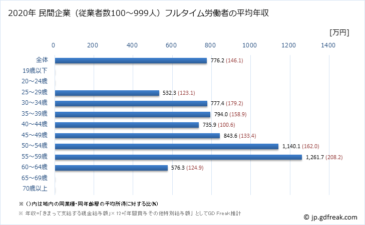グラフ 年次 宮城県の平均年収 (広告業の常雇フルタイム) 民間企業（従業者数100～999人）フルタイム労働者の平均年収