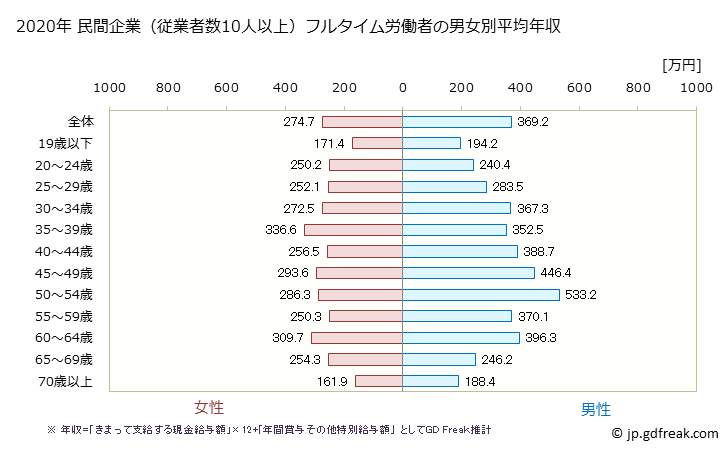 グラフ 年次 宮城県の平均年収 (宿泊業・飲食サービス業の常雇フルタイム) 民間企業（従業者数10人以上）フルタイム労働者の男女別平均年収