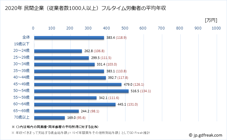 グラフ 年次 宮城県の平均年収 (宿泊業・飲食サービス業の常雇フルタイム) 民間企業（従業者数1000人以上）フルタイム労働者の平均年収
