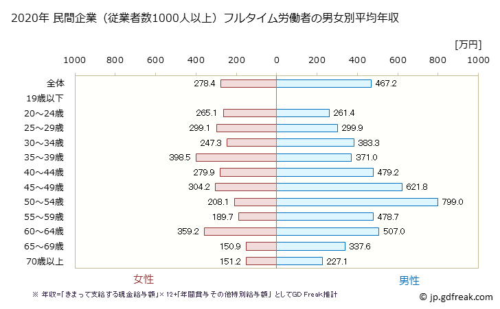 グラフ 年次 宮城県の平均年収 (宿泊業・飲食サービス業の常雇フルタイム) 民間企業（従業者数1000人以上）フルタイム労働者の男女別平均年収