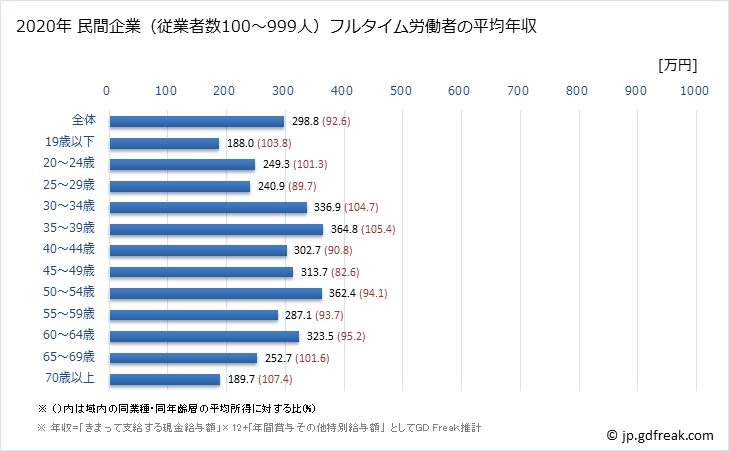 グラフ 年次 宮城県の平均年収 (宿泊業・飲食サービス業の常雇フルタイム) 民間企業（従業者数100～999人）フルタイム労働者の平均年収