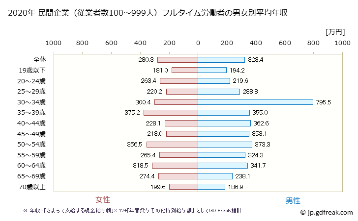 グラフ 年次 宮城県の平均年収 (宿泊業・飲食サービス業の常雇フルタイム) 民間企業（従業者数100～999人）フルタイム労働者の男女別平均年収