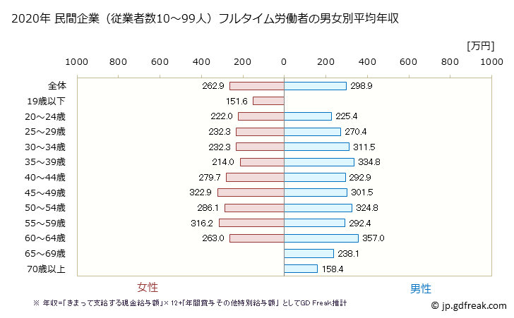 グラフ 年次 宮城県の平均年収 (宿泊業・飲食サービス業の常雇フルタイム) 民間企業（従業者数10～99人）フルタイム労働者の男女別平均年収