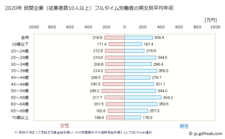 グラフ 年次 宮城県の平均年収 (宿泊業の常雇フルタイム) 民間企業（従業者数10人以上）フルタイム労働者の男女別平均年収