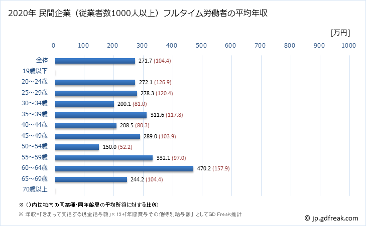 グラフ 年次 宮城県の平均年収 (宿泊業の常雇フルタイム) 民間企業（従業者数1000人以上）フルタイム労働者の平均年収
